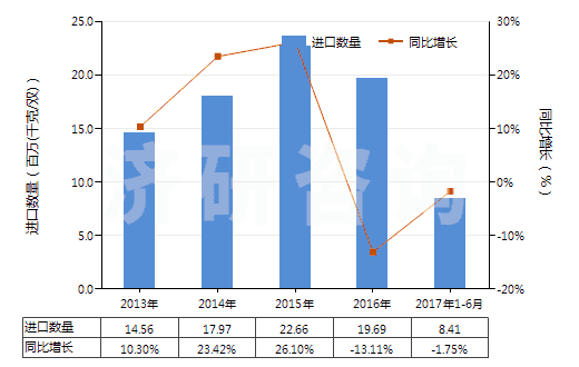 2013-2017年6月中國其他橡、塑或再生皮革外底，皮革鞋面的鞋靴(HS64039900)進口量及增速統(tǒng)計